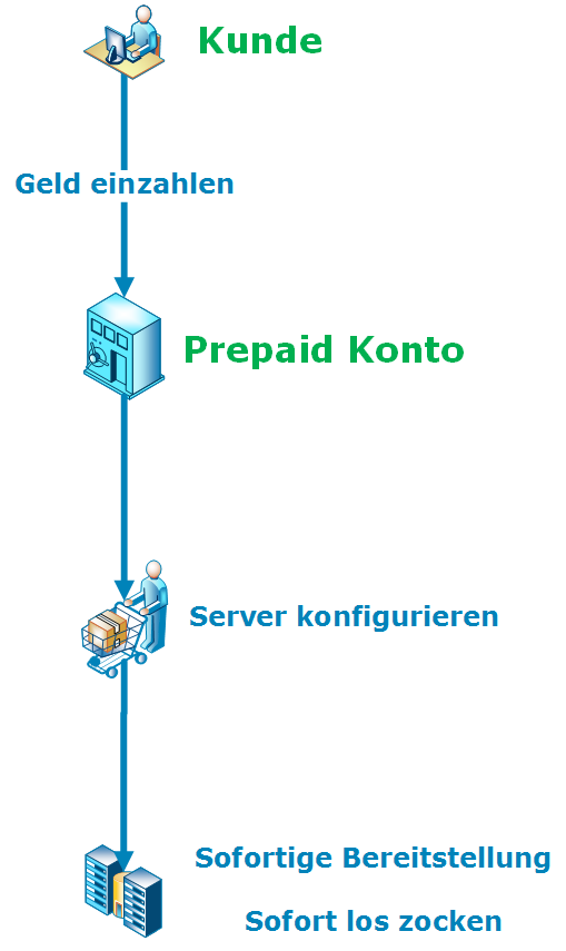 Prepaid System